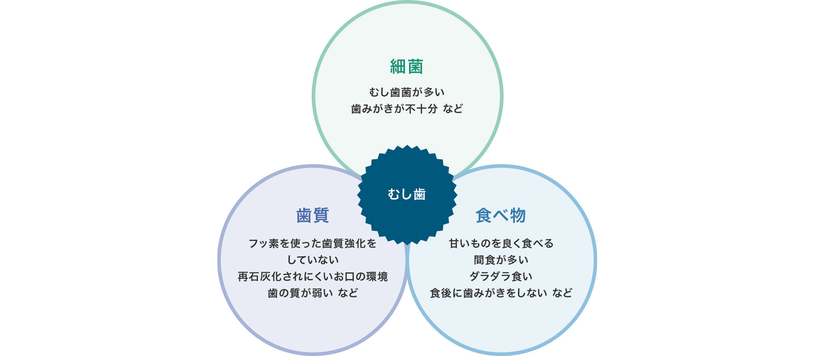 虫歯の原因について