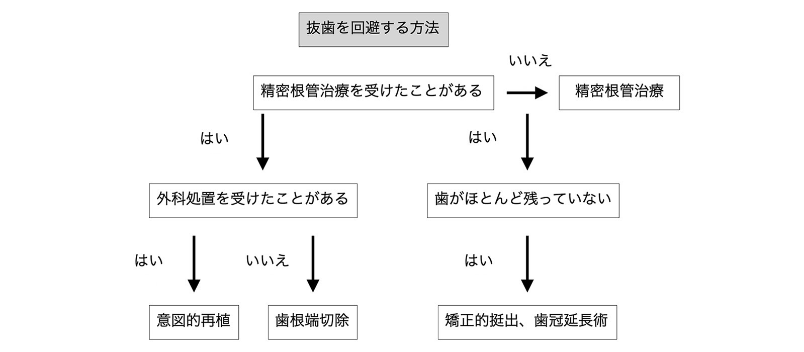 その他の抜歯を回避する治療法